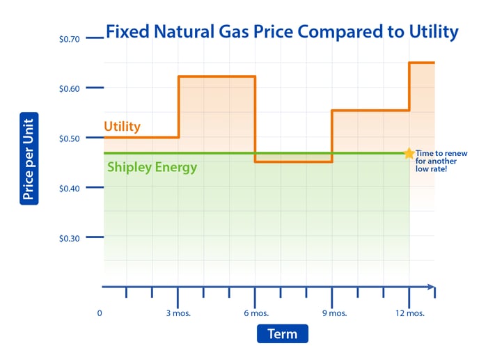 Low Natural Gas Bills from Shipley Energy